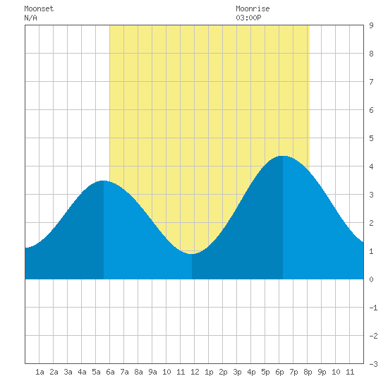 Mauricetown, Maurice River tide chart for Saturday, August 2, 2025