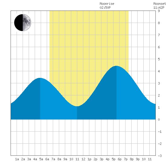 Mauricetown, Maurice River tide chart for Sunday, August 31, 2025
