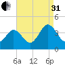 Mauricetown, Maurice River tide chart for Sunday, August 31, 2025