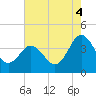 Mauricetown, Maurice River tide chart for Monday, August 4, 2025
