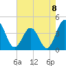 Mauricetown, Maurice River tide chart for Friday, August 8, 2025