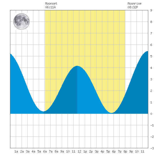 Mauricetown, Maurice River tide chart for Saturday, August 9, 2025