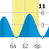 Mauricetown, Maurice River tide chart for Thursday, September 11, 2025