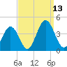 Mauricetown, Maurice River tide chart for Saturday, September 13, 2025