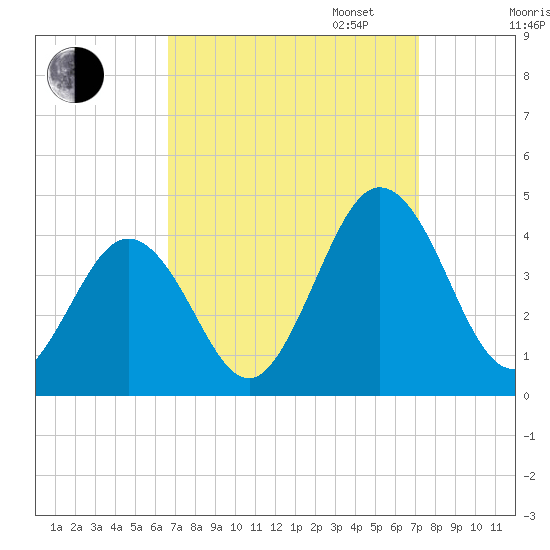 Mauricetown, Maurice River tide chart for Sunday, September 14, 2025