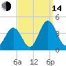 Mauricetown, Maurice River tide chart for Sunday, September 14, 2025