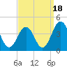 Mauricetown, Maurice River tide chart for Thursday, September 18, 2025