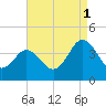 Mauricetown, Maurice River tide chart for Monday, September 1, 2025