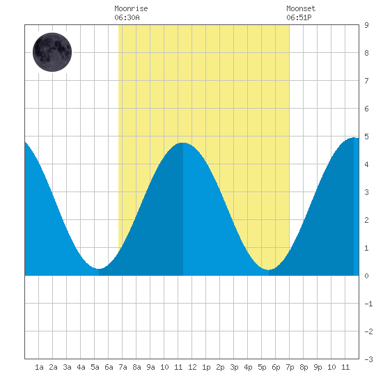 Mauricetown, Maurice River tide chart for Sunday, September 21, 2025