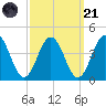 Mauricetown, Maurice River tide chart for Sunday, September 21, 2025
