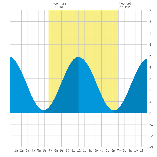 Mauricetown, Maurice River tide chart for Monday, September 22, 2025