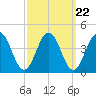 Mauricetown, Maurice River tide chart for Monday, September 22, 2025