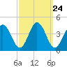 Mauricetown, Maurice River tide chart for Wednesday, September 24, 2025