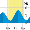 Mauricetown, Maurice River tide chart for Friday, September 26, 2025