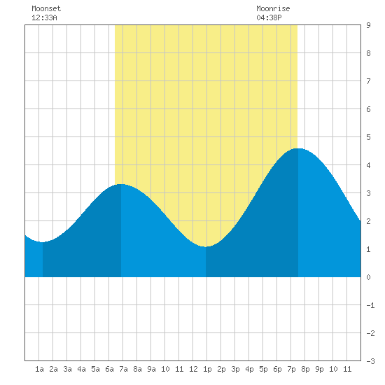 Mauricetown, Maurice River tide chart for Tuesday, September 2, 2025
