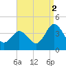 Mauricetown, Maurice River tide chart for Tuesday, September 2, 2025