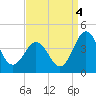 Mauricetown, Maurice River tide chart for Thursday, September 4, 2025