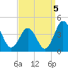 Mauricetown, Maurice River tide chart for Friday, September 5, 2025