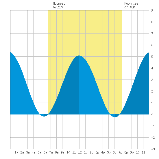 Mauricetown, Maurice River tide chart for Monday, September 8, 2025