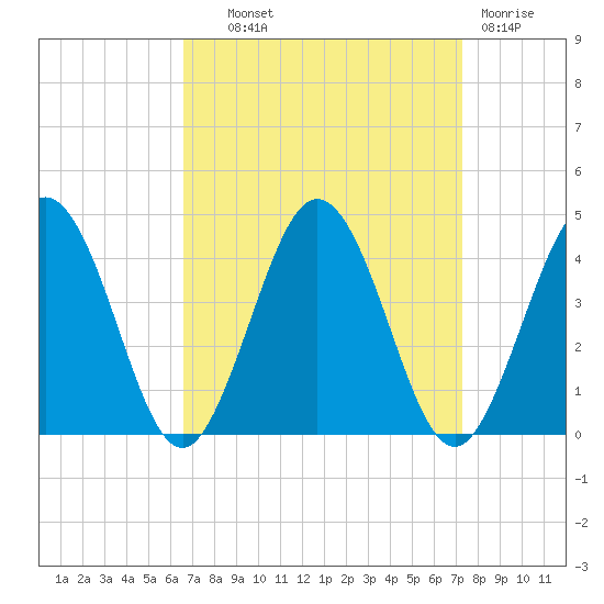 Mauricetown, Maurice River tide chart for Tuesday, September 9, 2025
