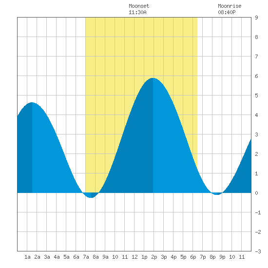 Mauricetown, Maurice River tide chart for Friday, October 10, 2025