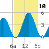 Mauricetown, Maurice River tide chart for Friday, October 10, 2025
