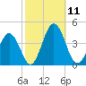 Mauricetown, Maurice River tide chart for Saturday, October 11, 2025