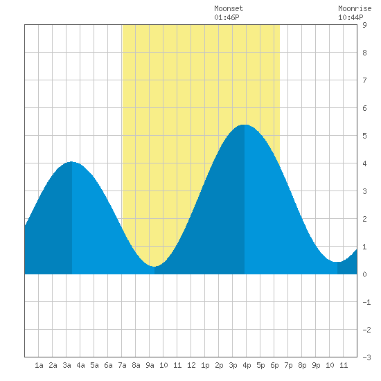 Mauricetown, Maurice River tide chart for Sunday, October 12, 2025