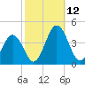 Mauricetown, Maurice River tide chart for Sunday, October 12, 2025