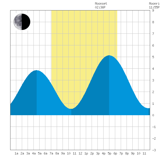 Mauricetown, Maurice River tide chart for Monday, October 13, 2025