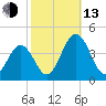 Mauricetown, Maurice River tide chart for Monday, October 13, 2025