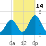 Mauricetown, Maurice River tide chart for Tuesday, October 14, 2025