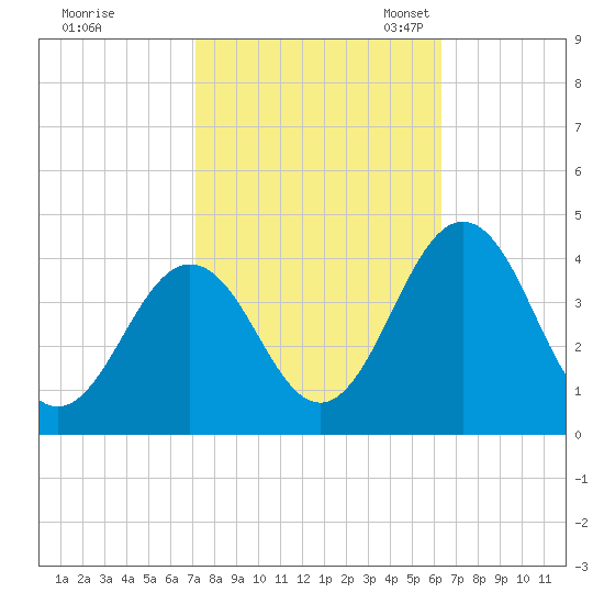 Mauricetown, Maurice River tide chart for Wednesday, October 15, 2025