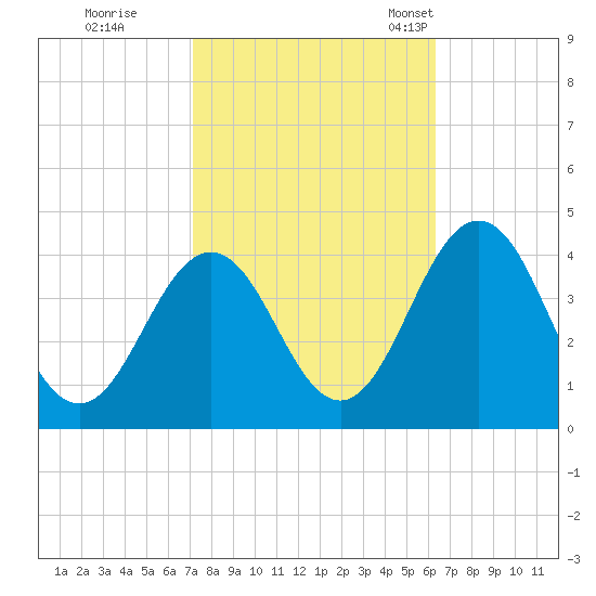 Mauricetown, Maurice River tide chart for Thursday, October 16, 2025