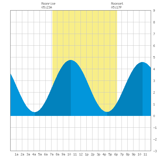 Mauricetown, Maurice River tide chart for Sunday, October 19, 2025