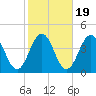 Mauricetown, Maurice River tide chart for Sunday, October 19, 2025
