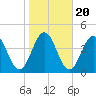 Mauricetown, Maurice River tide chart for Monday, October 20, 2025