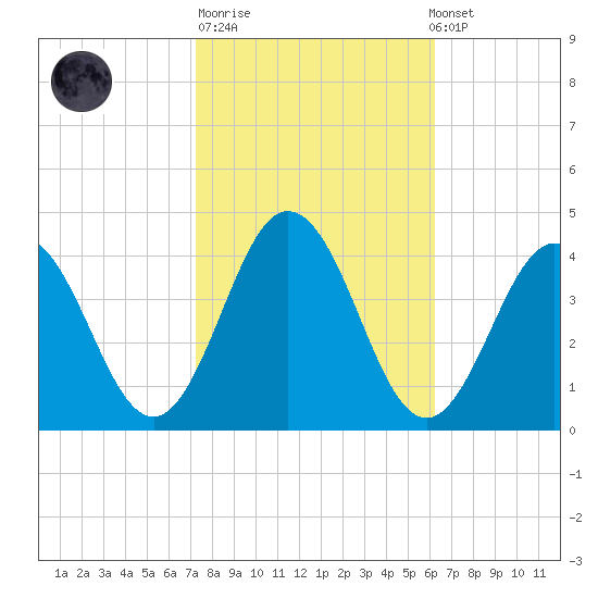 Mauricetown, Maurice River tide chart for Tuesday, October 21, 2025