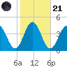 Mauricetown, Maurice River tide chart for Tuesday, October 21, 2025