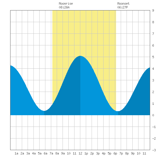 Mauricetown, Maurice River tide chart for Wednesday, October 22, 2025