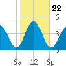 Mauricetown, Maurice River tide chart for Wednesday, October 22, 2025