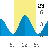 Mauricetown, Maurice River tide chart for Thursday, October 23, 2025
