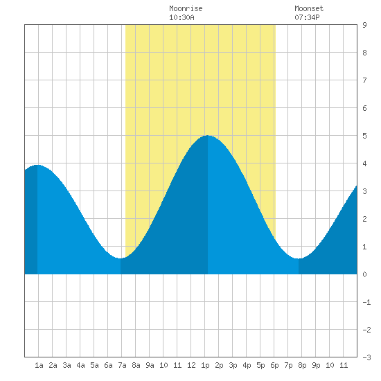 Mauricetown, Maurice River tide chart for Friday, October 24, 2025