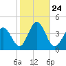 Mauricetown, Maurice River tide chart for Friday, October 24, 2025