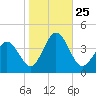 Mauricetown, Maurice River tide chart for Saturday, October 25, 2025