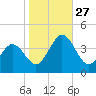Mauricetown, Maurice River tide chart for Monday, October 27, 2025