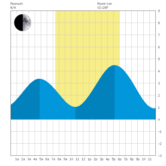 Mauricetown, Maurice River tide chart for Wednesday, October 29, 2025