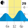 Mauricetown, Maurice River tide chart for Wednesday, October 29, 2025