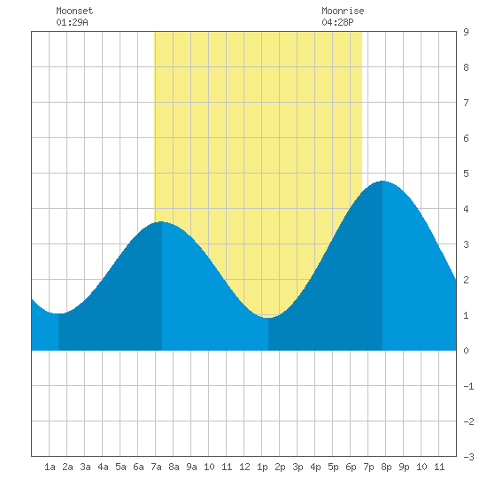 Mauricetown, Maurice River tide chart for Thursday, October 2, 2025