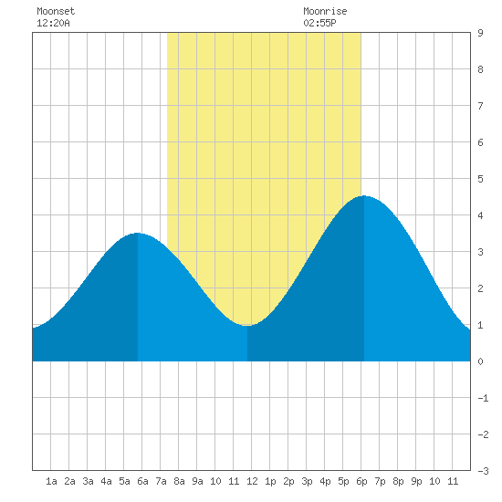 Mauricetown, Maurice River tide chart for Thursday, October 30, 2025